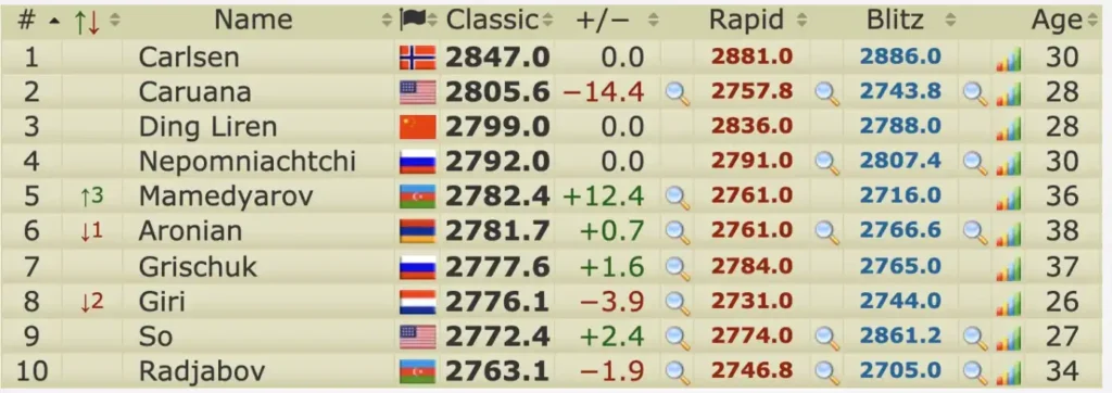 Age Professional Players Peak - Chess24