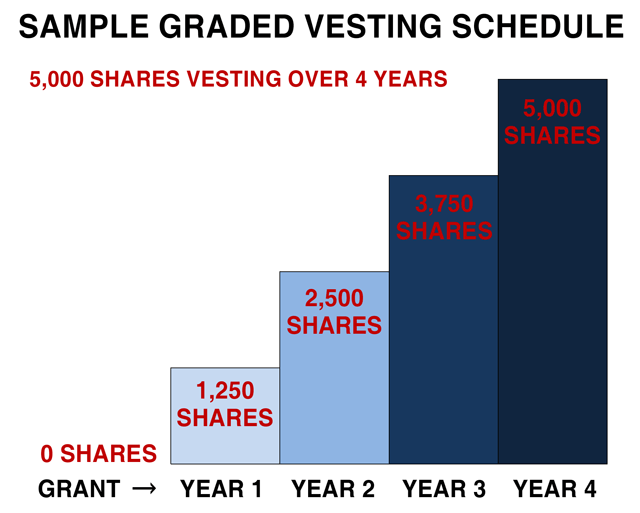 stock vesting schedule - What is a vesting schedule? - myStockOptions.com