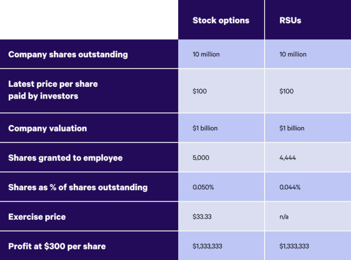 stock options chart - RSUs vs. Stock Options: What's the Difference? | Wealthfront