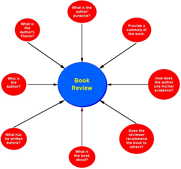 book review diagram - Method to my Madness: how I write a book review – Andi Marquette