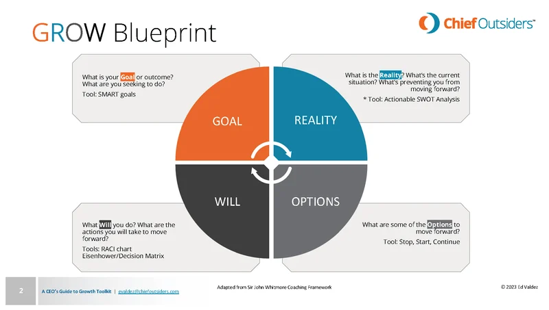 Growth blueprint diagram - A CEO's Guide to Growth | Part 1