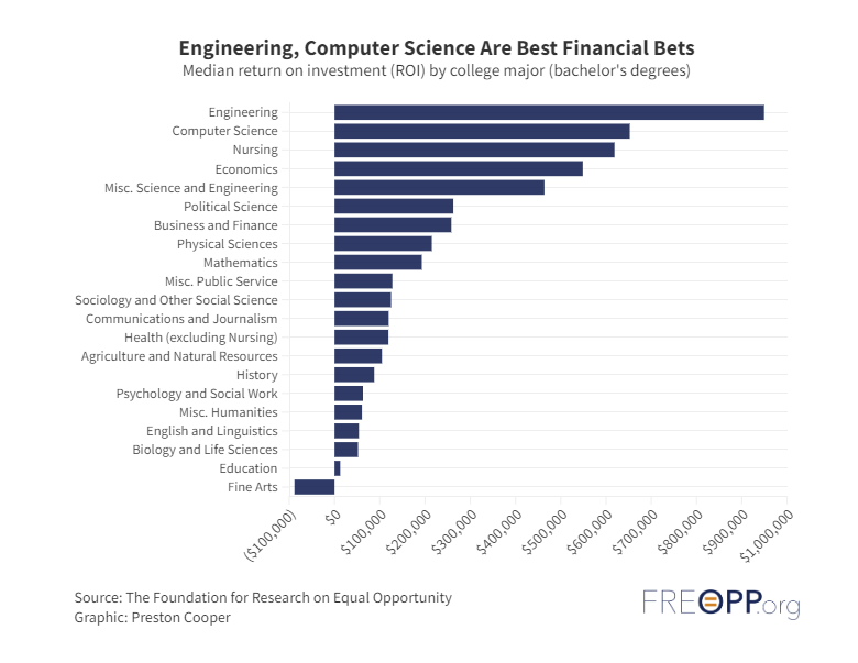 College degree ROI - Education major ROI shows the colleges of education should RIP ...
