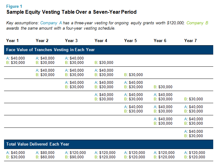 stock vesting schedule - In The Race for Top Talent, Equity Vesting Schedules May be the ...