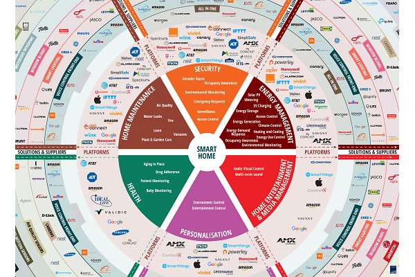 Smart home ecosystem - ABI Research releases smart home ecosystem infographic - Connected ...