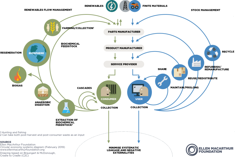 circular economy diagram - What is the circular economy? - #ThinkLandscape