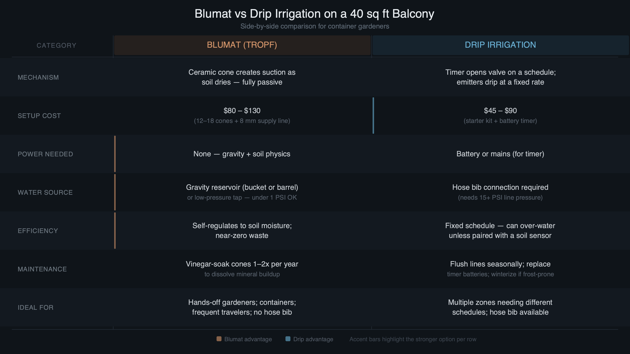Topic diagram for Blumat vs Drip Irrigation on a 40-Square-Foot Balcony Garden