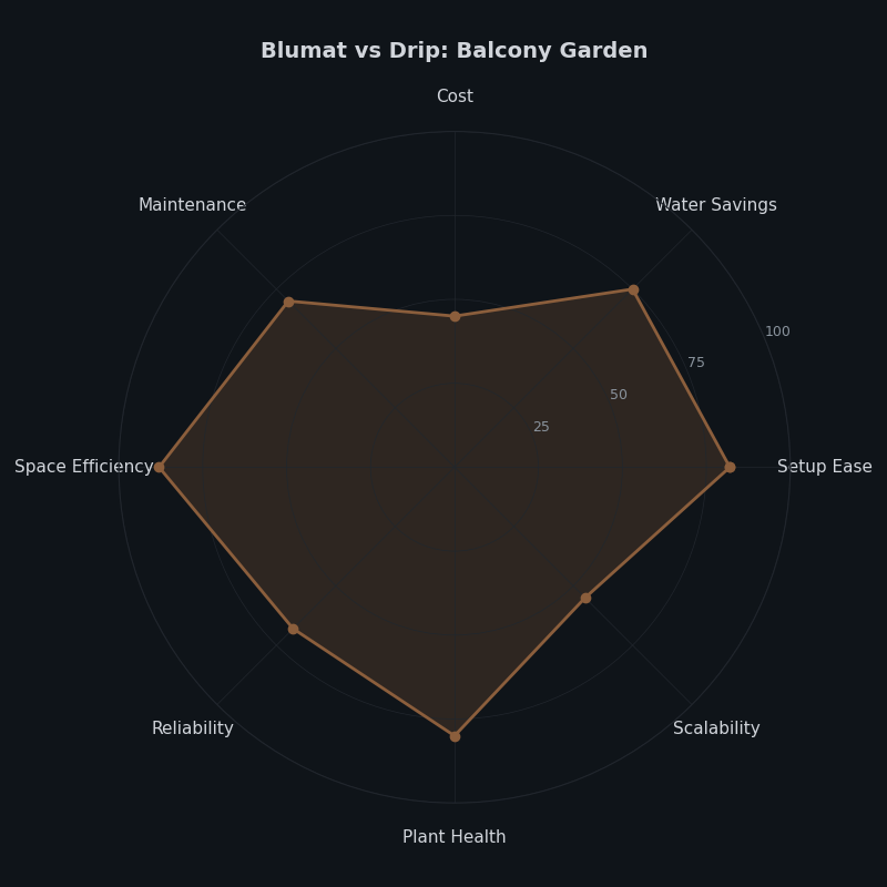 Radar chart: Blumat vs Drip: Balcony Garden