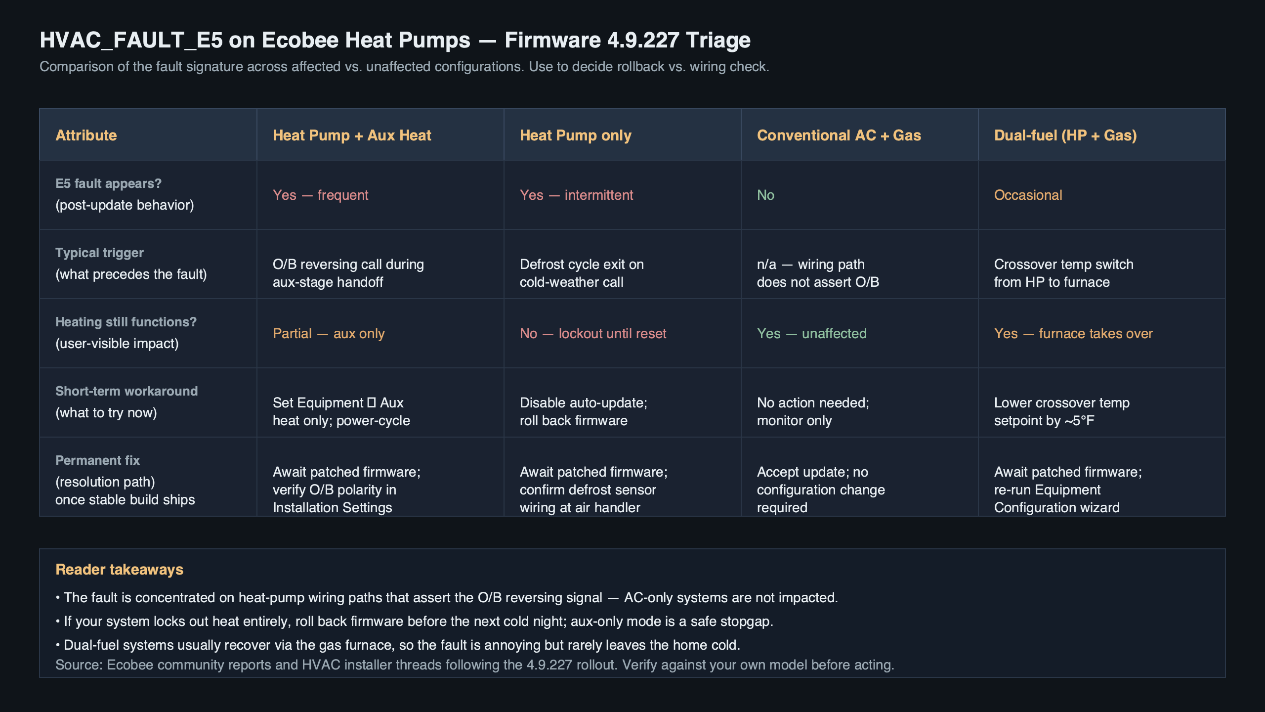 Topic diagram for Ecobee Smart Thermostat Firmware 4.9.227 Triggers HVAC_FAULT_E5 on Heat Pumps