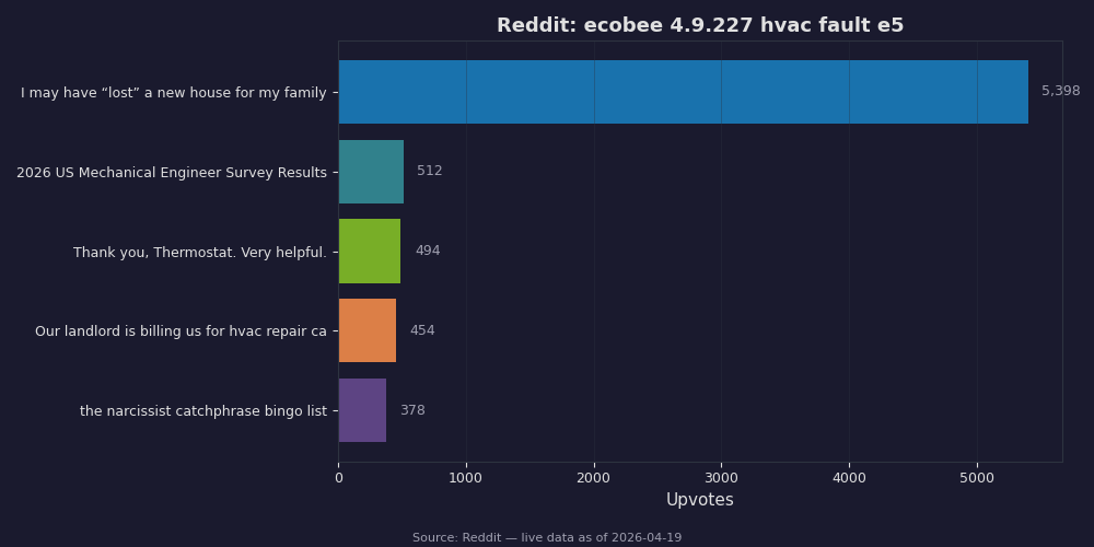 Reddit top posts about ecobee 4.9.227 hvac fault e5