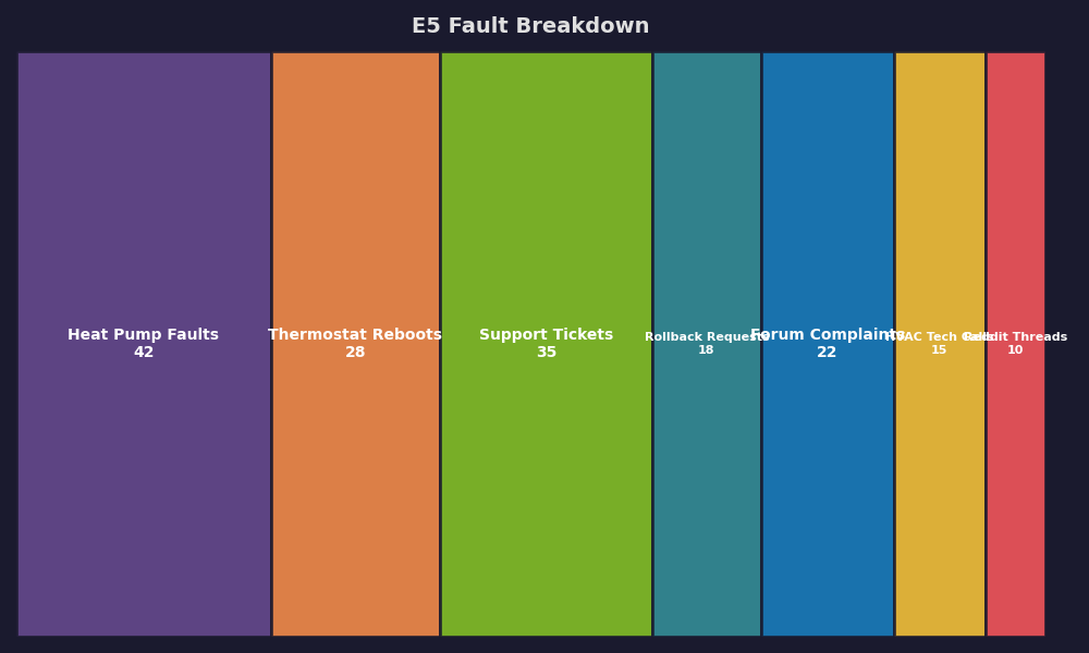 Breakdown: E5 Fault Breakdown