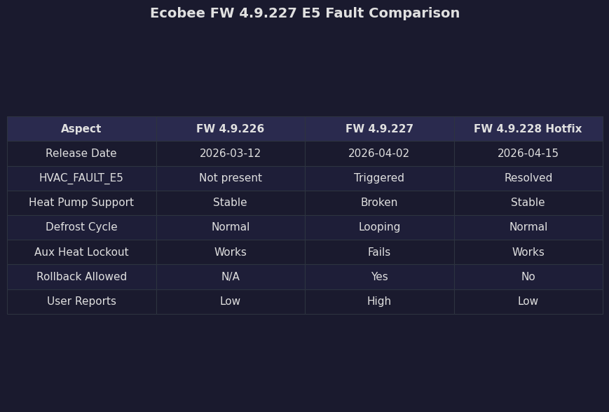 Comparison: Ecobee FW 4.9.227 E5 Fault Comparison