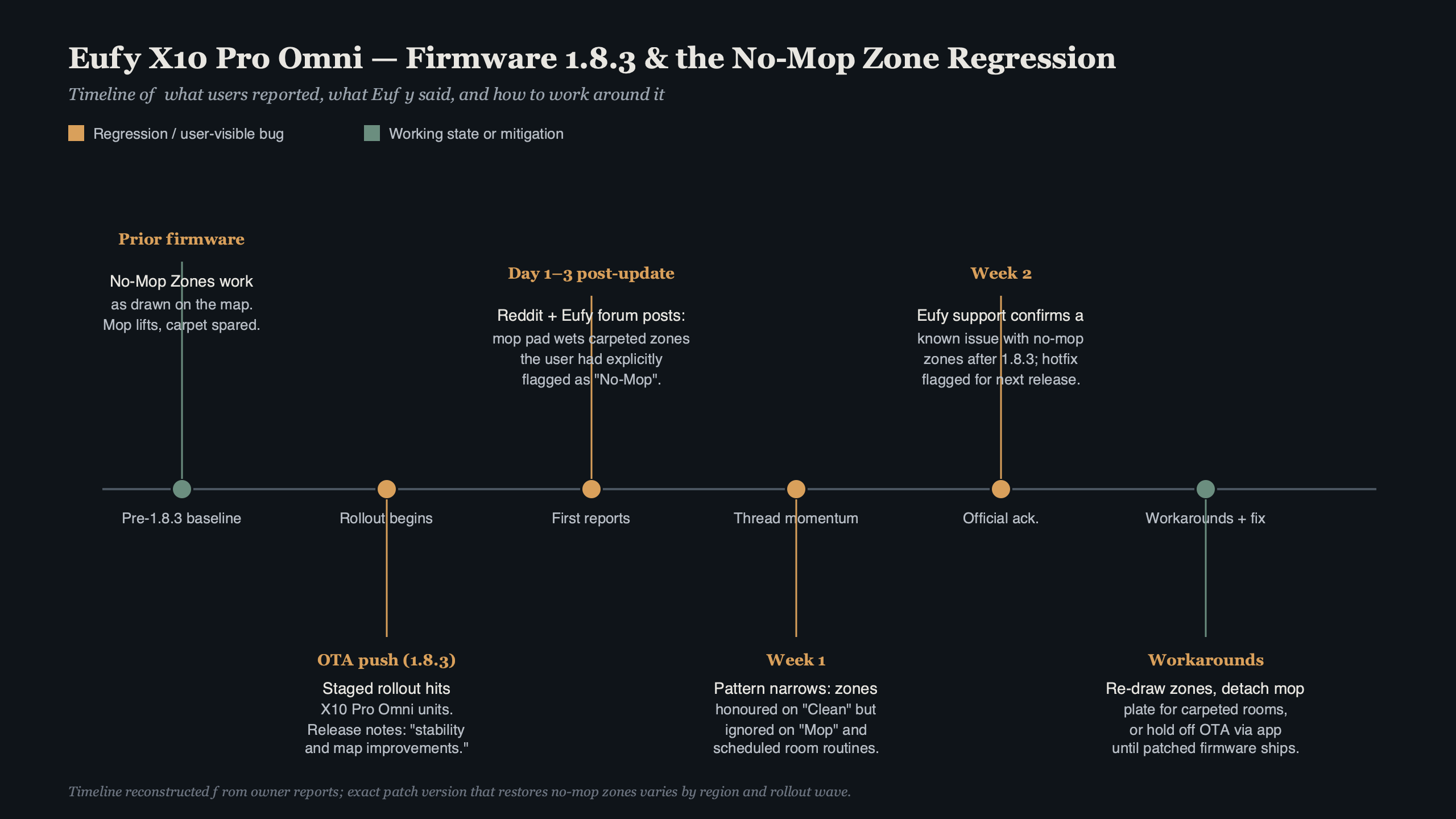 Topic diagram for Eufy X10 Pro Omni Firmware 1.8.3 Broke My No-Mop Zones