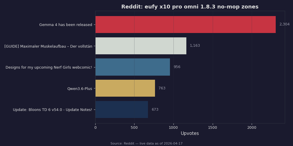 Reddit top posts about eufy x10 pro omni 1.8.3 no-mop zones