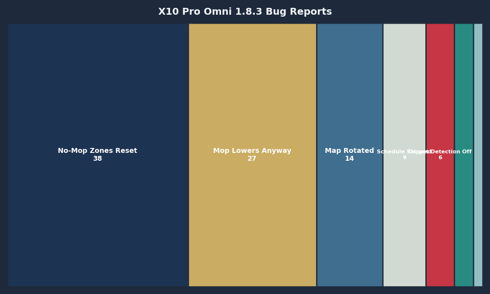 Breakdown: X10 Pro Omni 1.8.3 Bug Reports