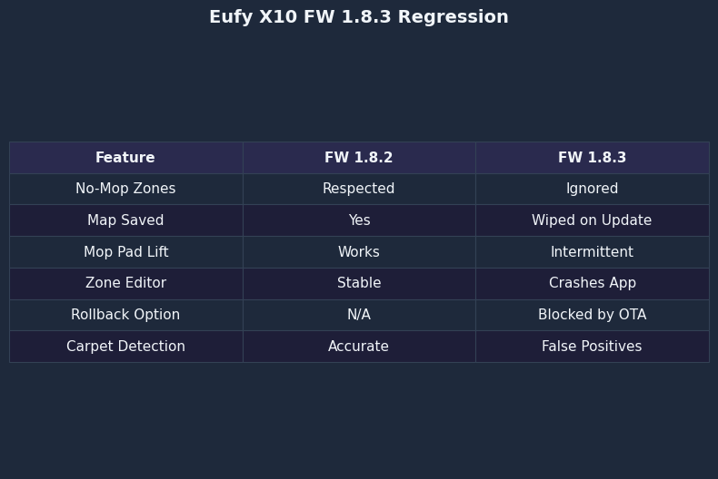 Comparison: Eufy X10 FW 1.8.3 Regression