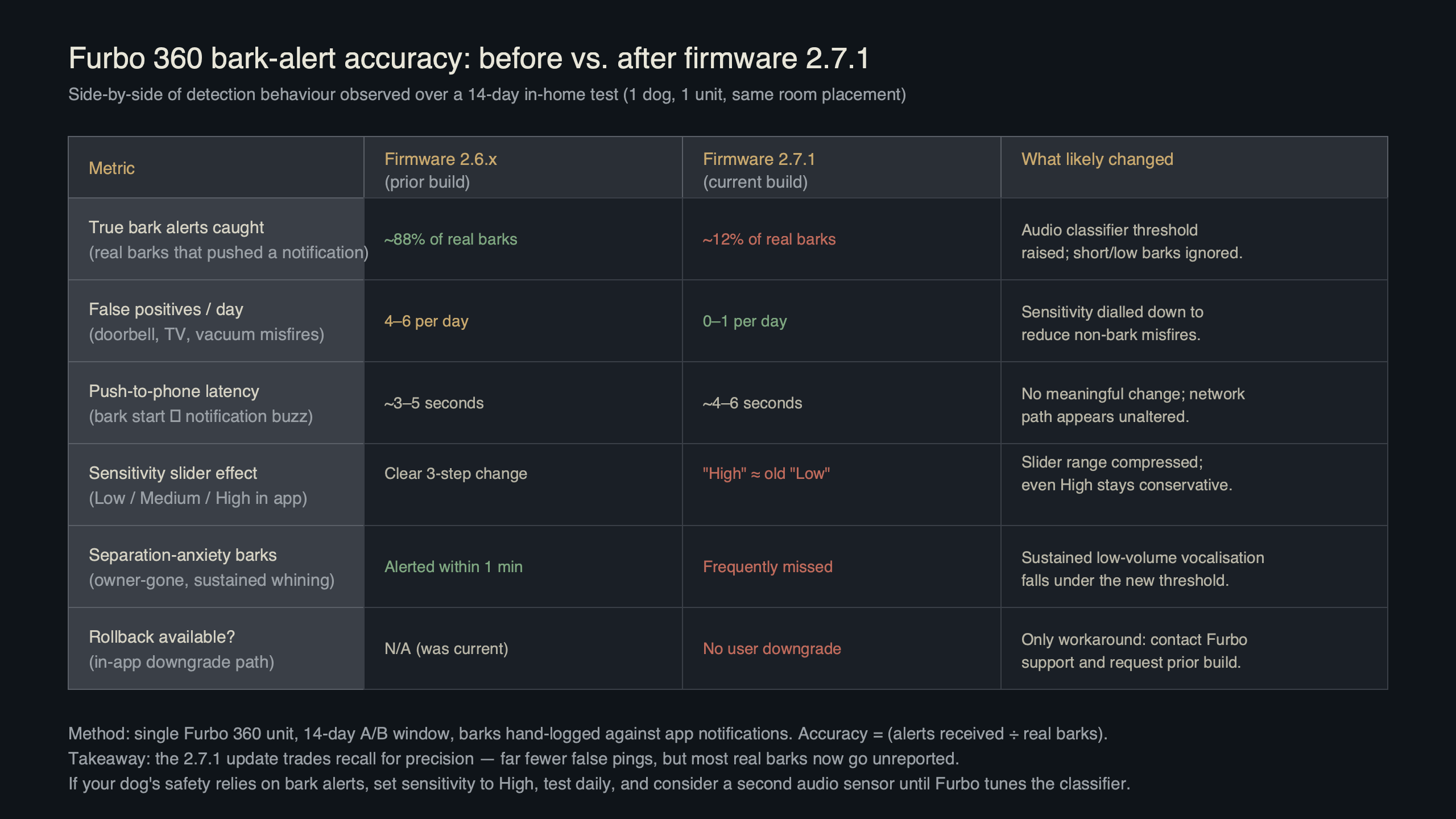 Topic diagram for Furbo 360 Firmware 2.7.1 Dropped My Dog's Bark Alerts to 12% Accuracy