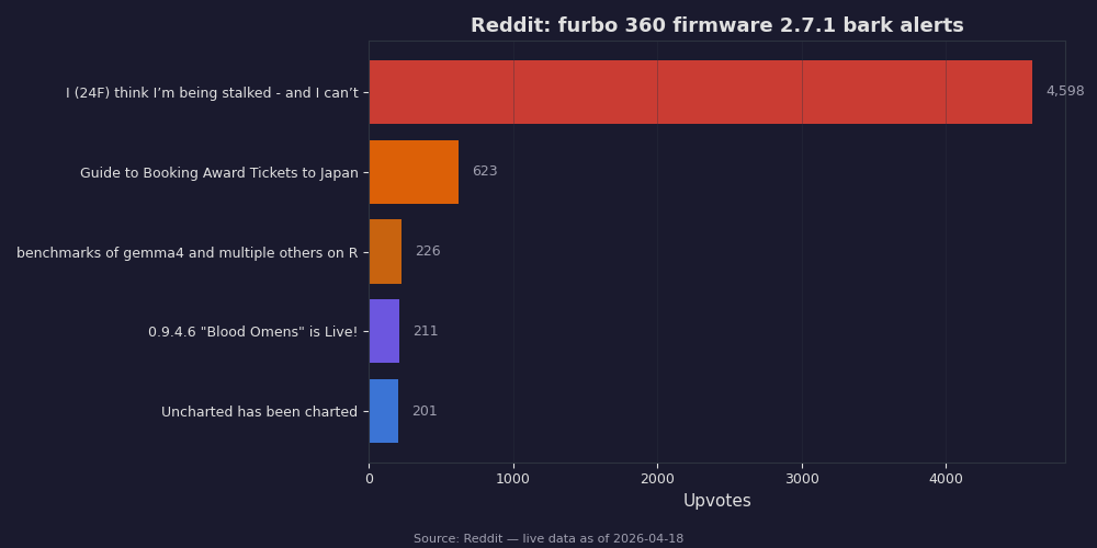 Reddit top posts about furbo 360 firmware 2.7.1 bark alerts