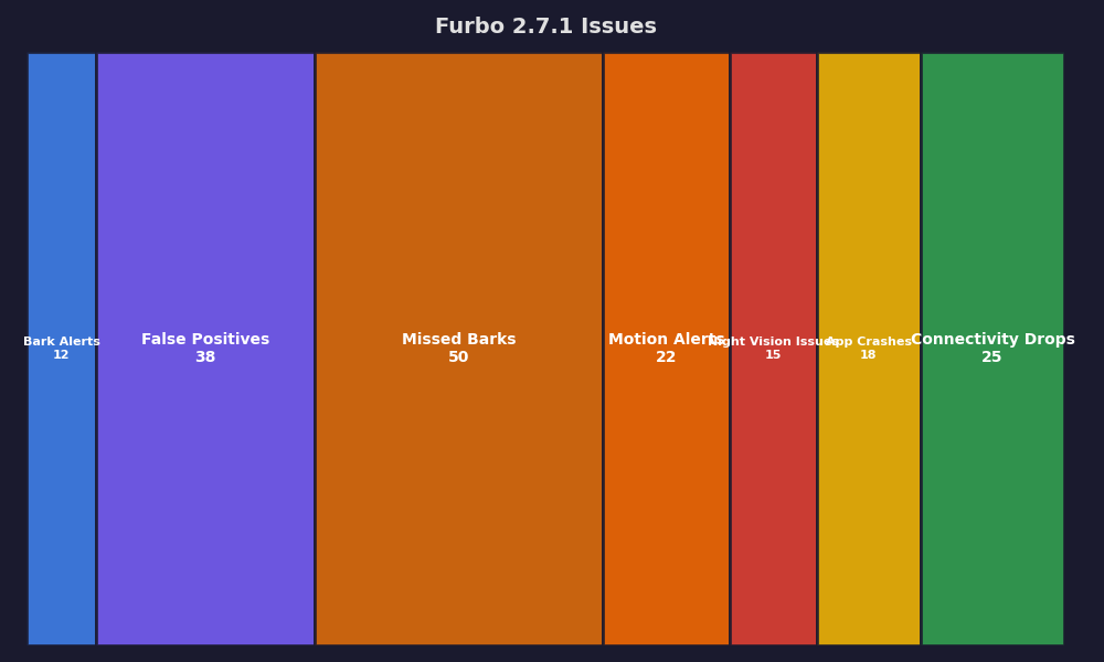 Breakdown: Furbo 2.7.1 Issues