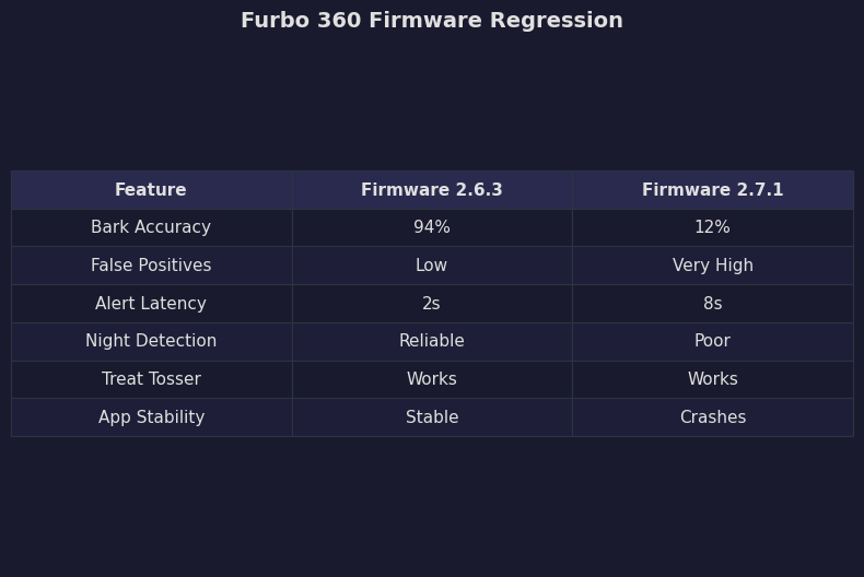Comparison: Furbo 360 Firmware Regression