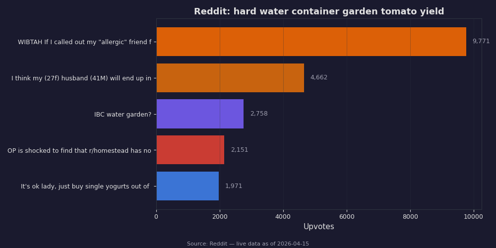 Reddit top posts about hard water container garden tomato yield