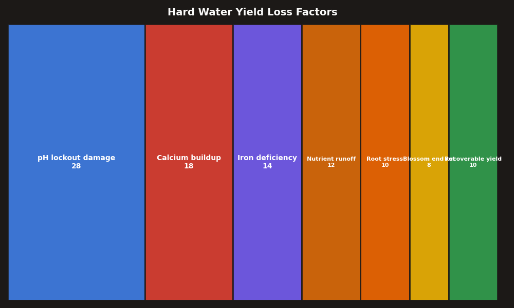 Breakdown: Hard Water Yield Loss Factors