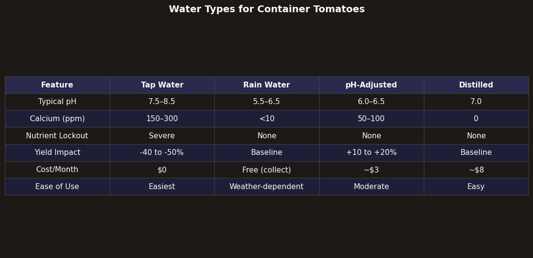 Comparison: Water Types for Container Tomatoes
