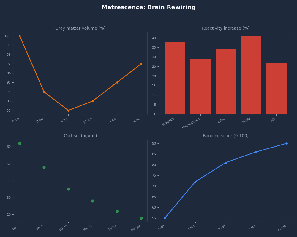 Dashboard: Matrescence: Brain Rewiring