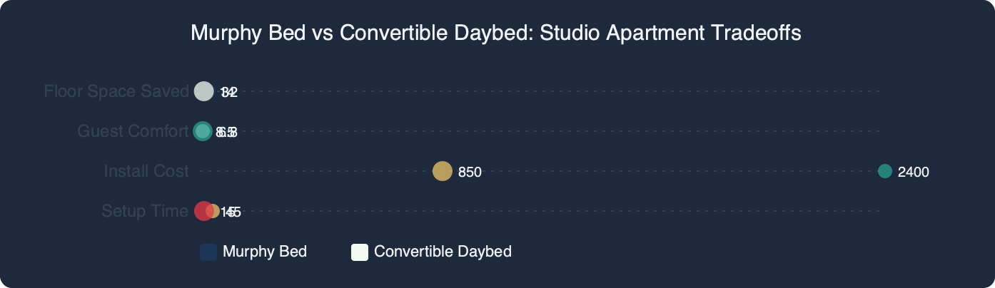 Benchmark: Murphy Bed vs Convertible Daybed: Studio Apartment Tradeoffs