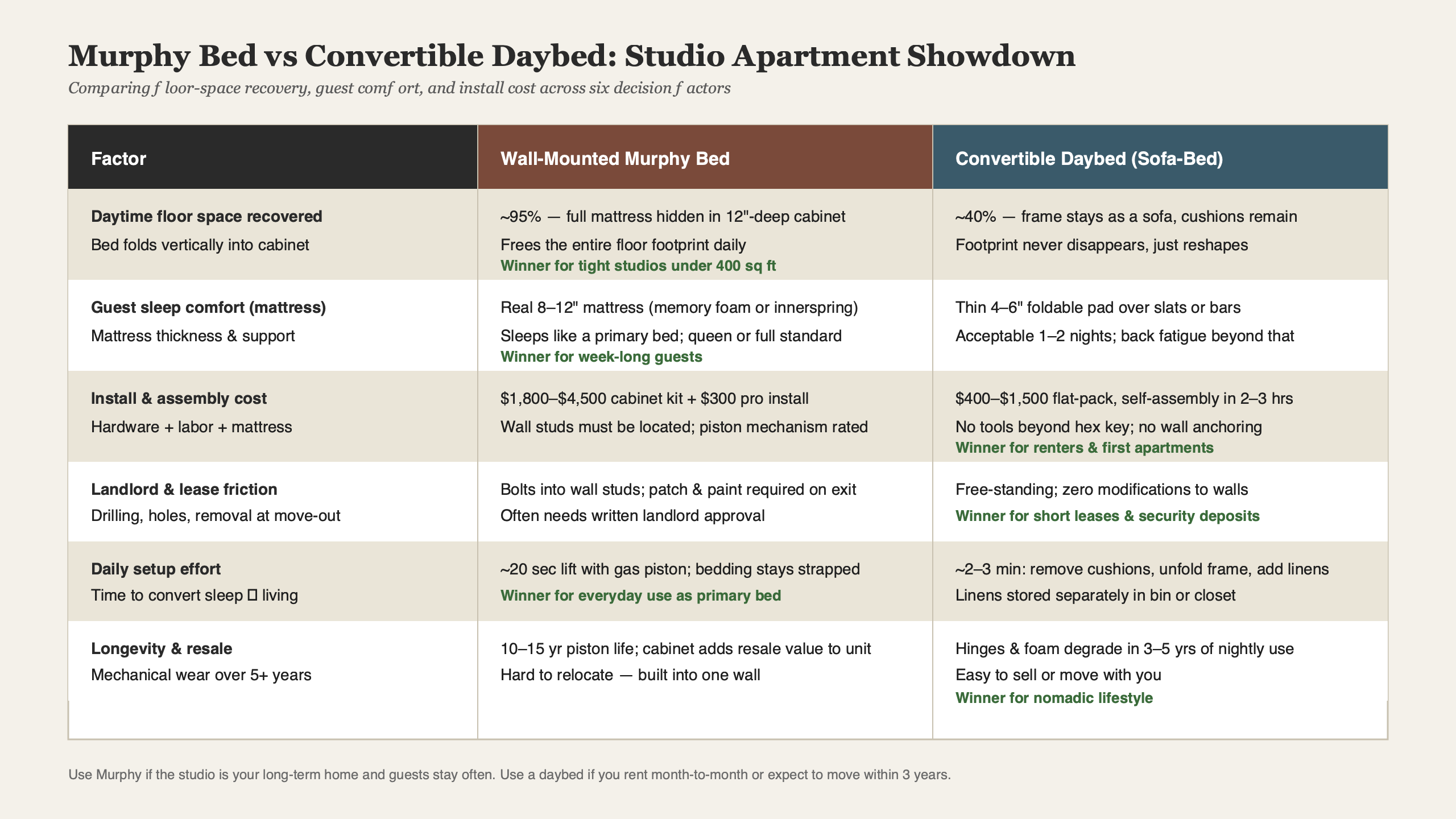 Topic diagram for Murphy Bed vs Convertible Daybed for Studio Apartments: Floor Space, Guest Comfort, and Install Cost
