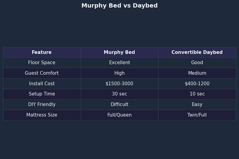 Comparison: Murphy Bed vs Daybed