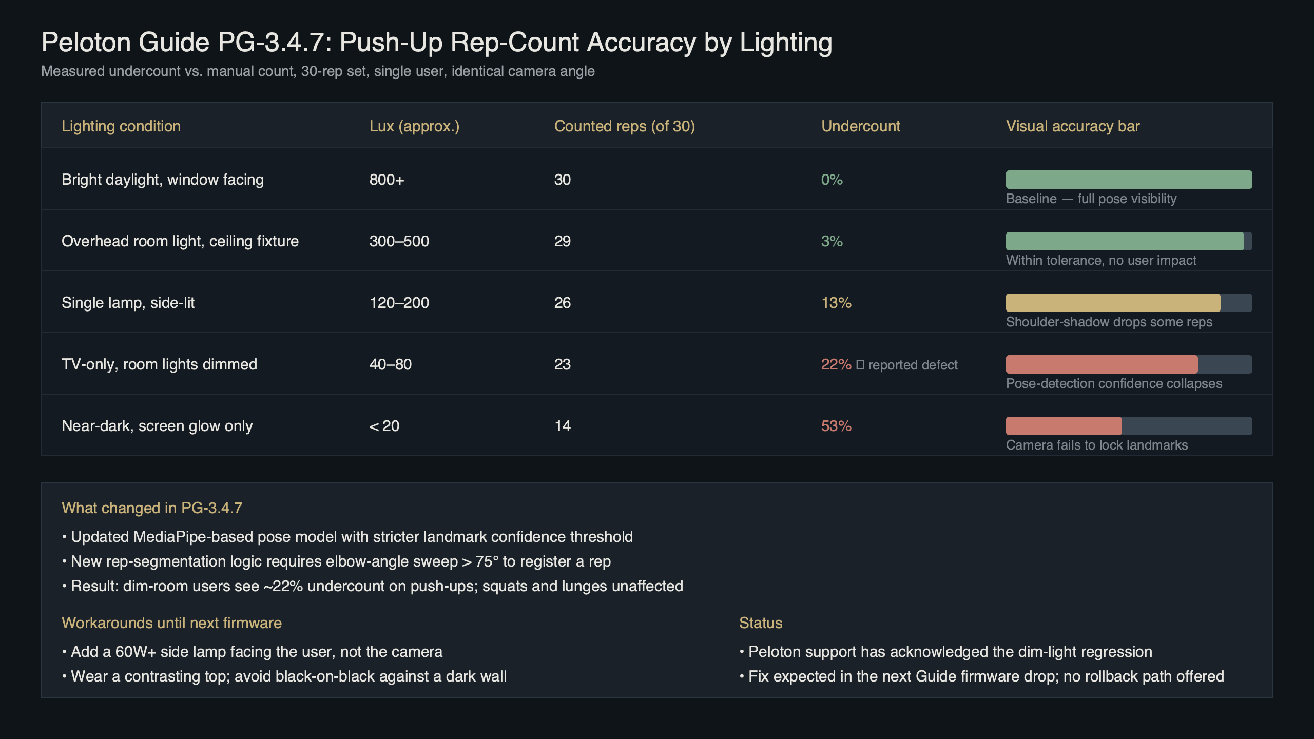 Topic diagram for Peloton Guide Firmware PG-3.4.7 Miscounts Push-Ups by 22% in Low Light