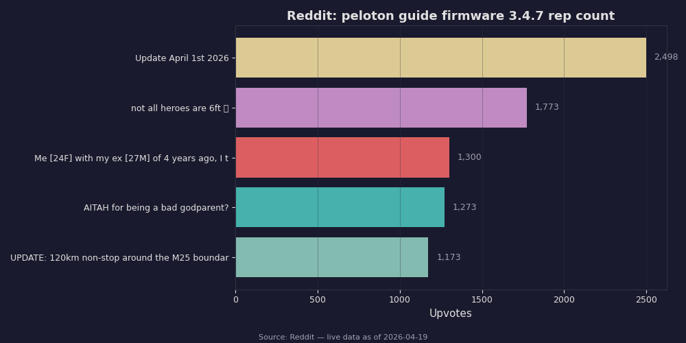 Reddit top posts about peloton guide firmware 3.4.7 rep count
