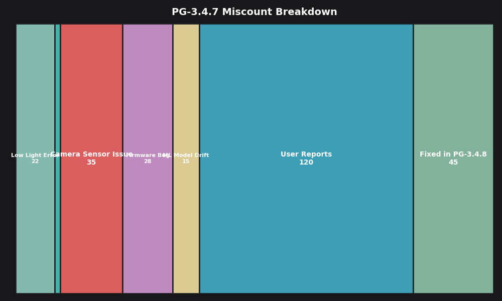 Breakdown: PG-3.4.7 Miscount Breakdown