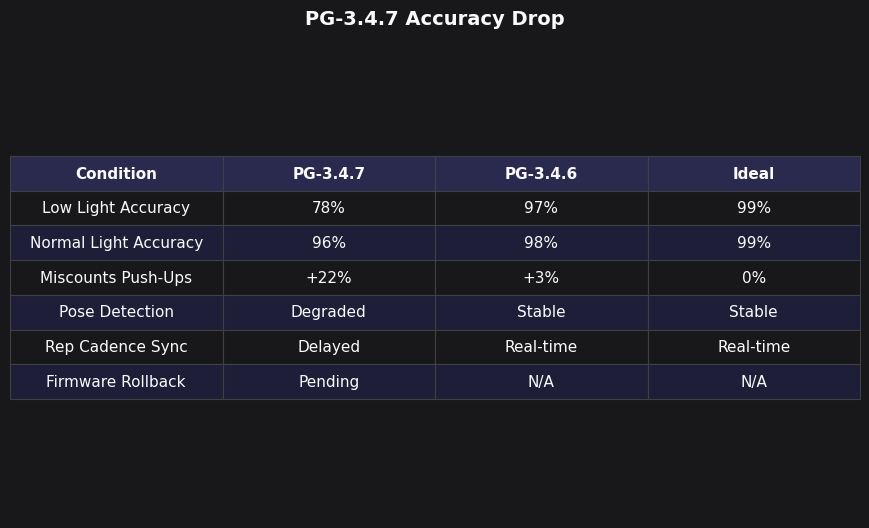 Comparison: PG-3.4.7 Accuracy Drop