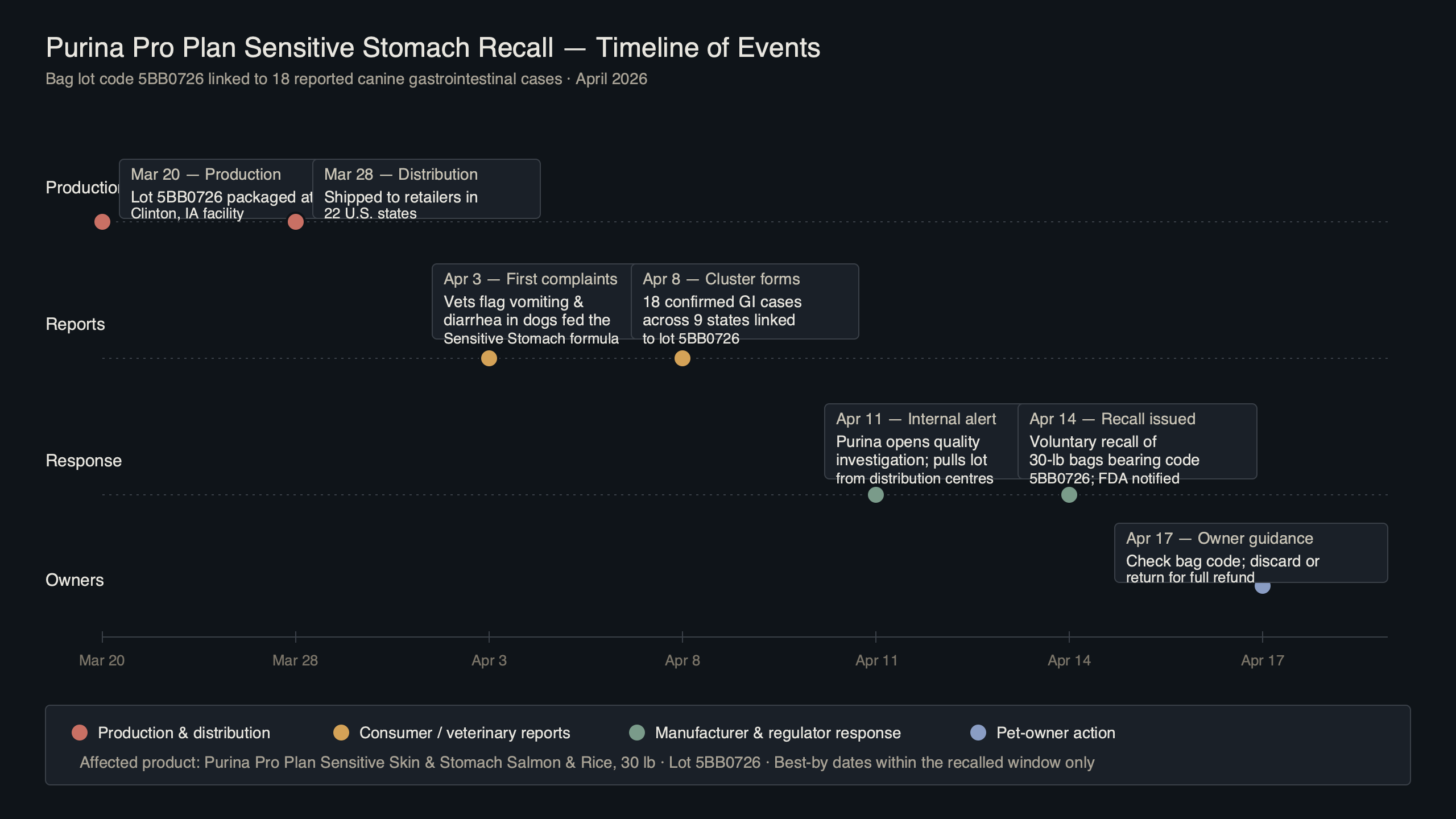 Topic diagram for Purina Pro Plan Sensitive Stomach Recall April 2026: Bag Code 5BB0726 Linked to 18 Dog Gastro Cases