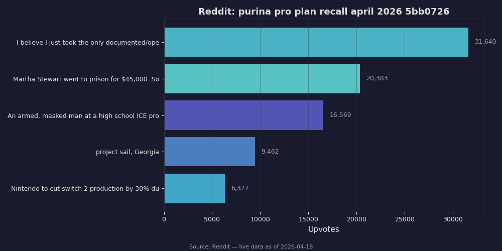Reddit top posts about purina pro plan recall april 2026 5bb0726
