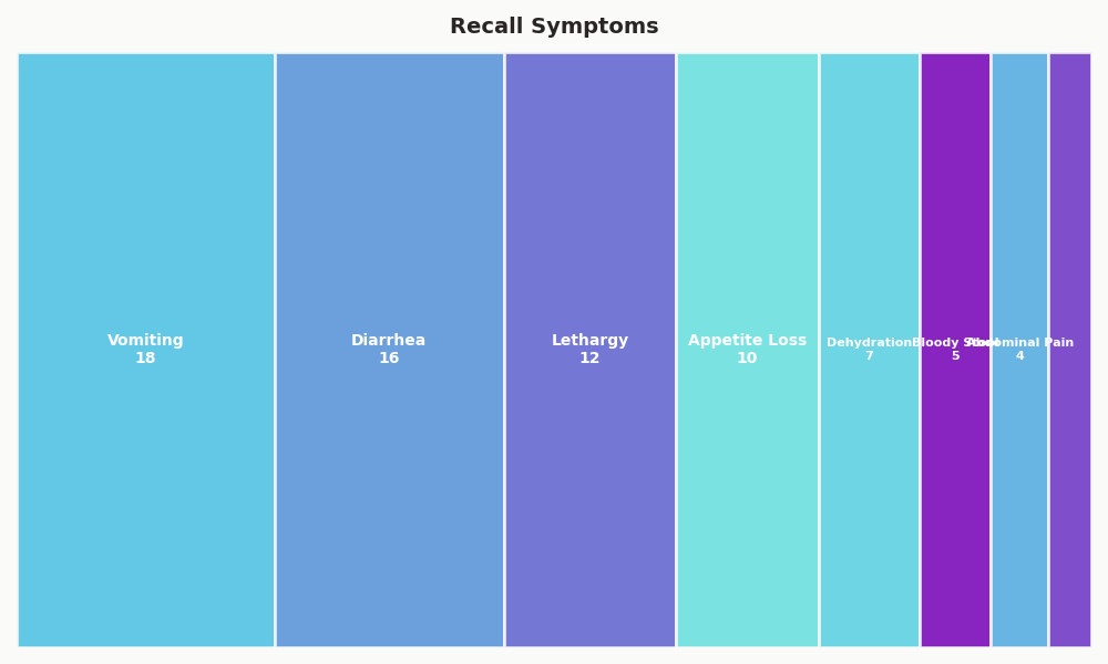 Breakdown: Recall Symptoms