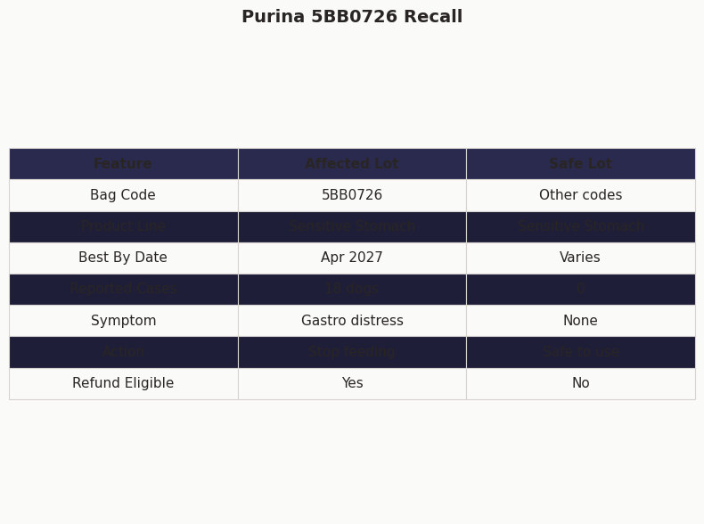 Comparison: Purina 5BB0726 Recall