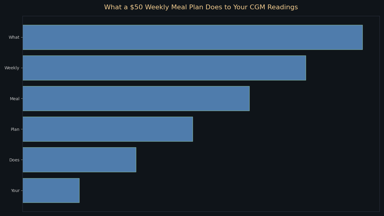 Topic overview for What a $50 Weekly Meal Plan Does to Your CGM Readings