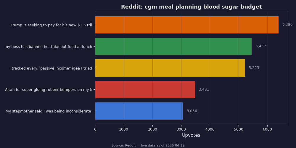 Reddit top posts about cgm meal planning blood sugar budget