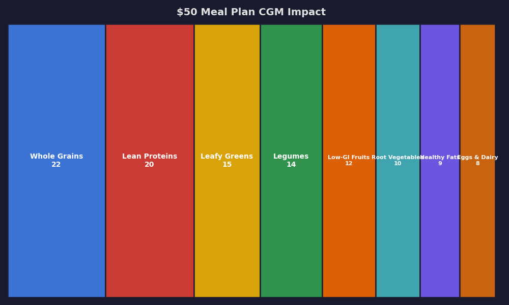 Breakdown: $50 Meal Plan CGM Impact