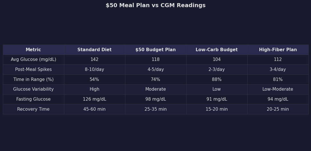 Comparison: $50 Meal Plan vs CGM Readings