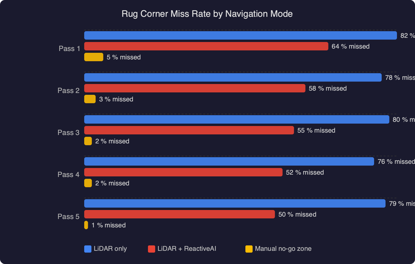 Benchmark: Rug Corner Miss Rate by Navigation Mode