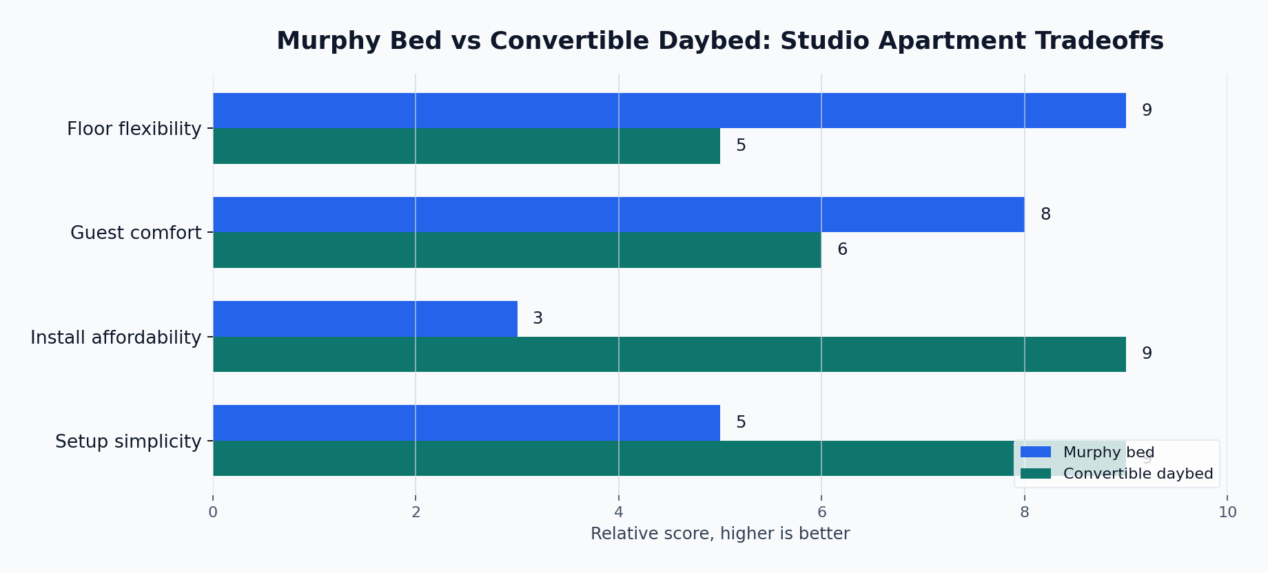 Readable score chart comparing Murphy beds and convertible daybeds for studio apartments