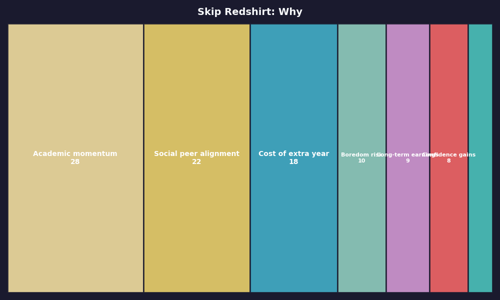 Breakdown: Skip Redshirt: Why