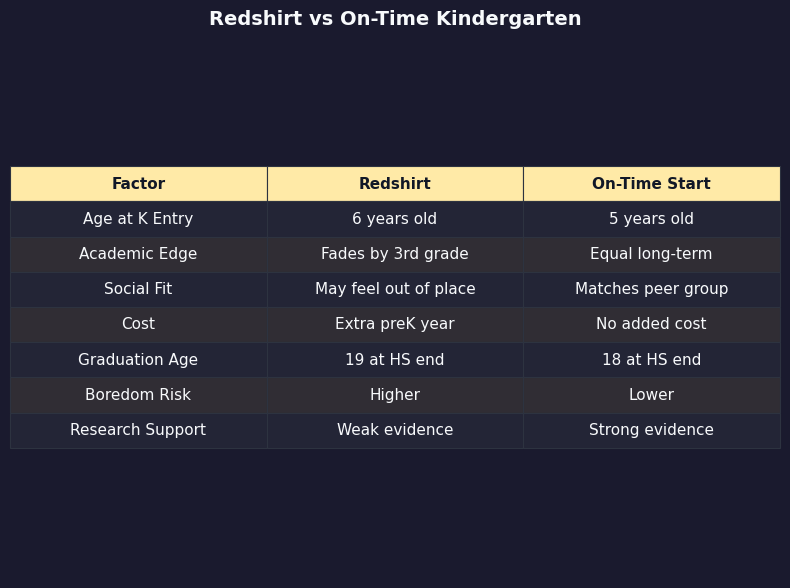 Comparison: Redshirt vs On-Time Kindergarten