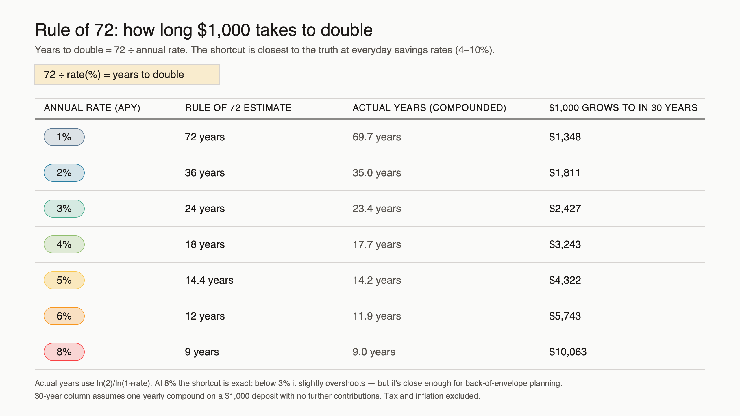 Topic diagram for How Compound Interest Doubling Works: A Rule-of-72 Walkthrough for Real Savings Accounts