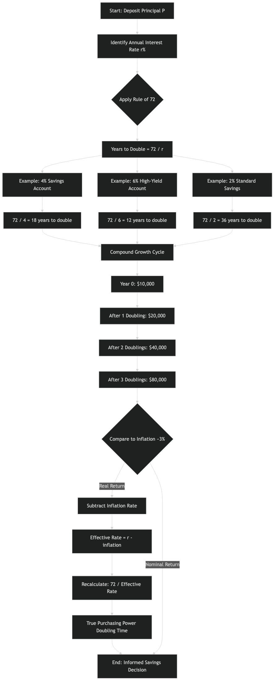 Architecture diagram for How Compound Interest Doubling Works: A Rule-of-72 Walkthrough for Real Savings Accounts
