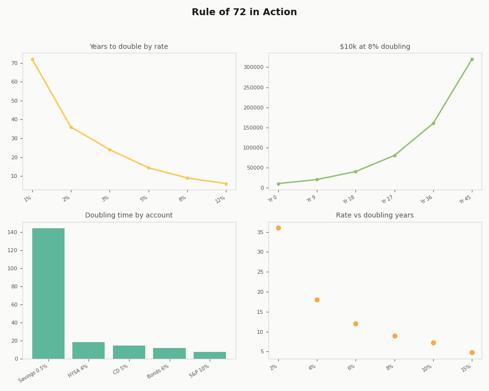 Dashboard: Rule of 72 in Action