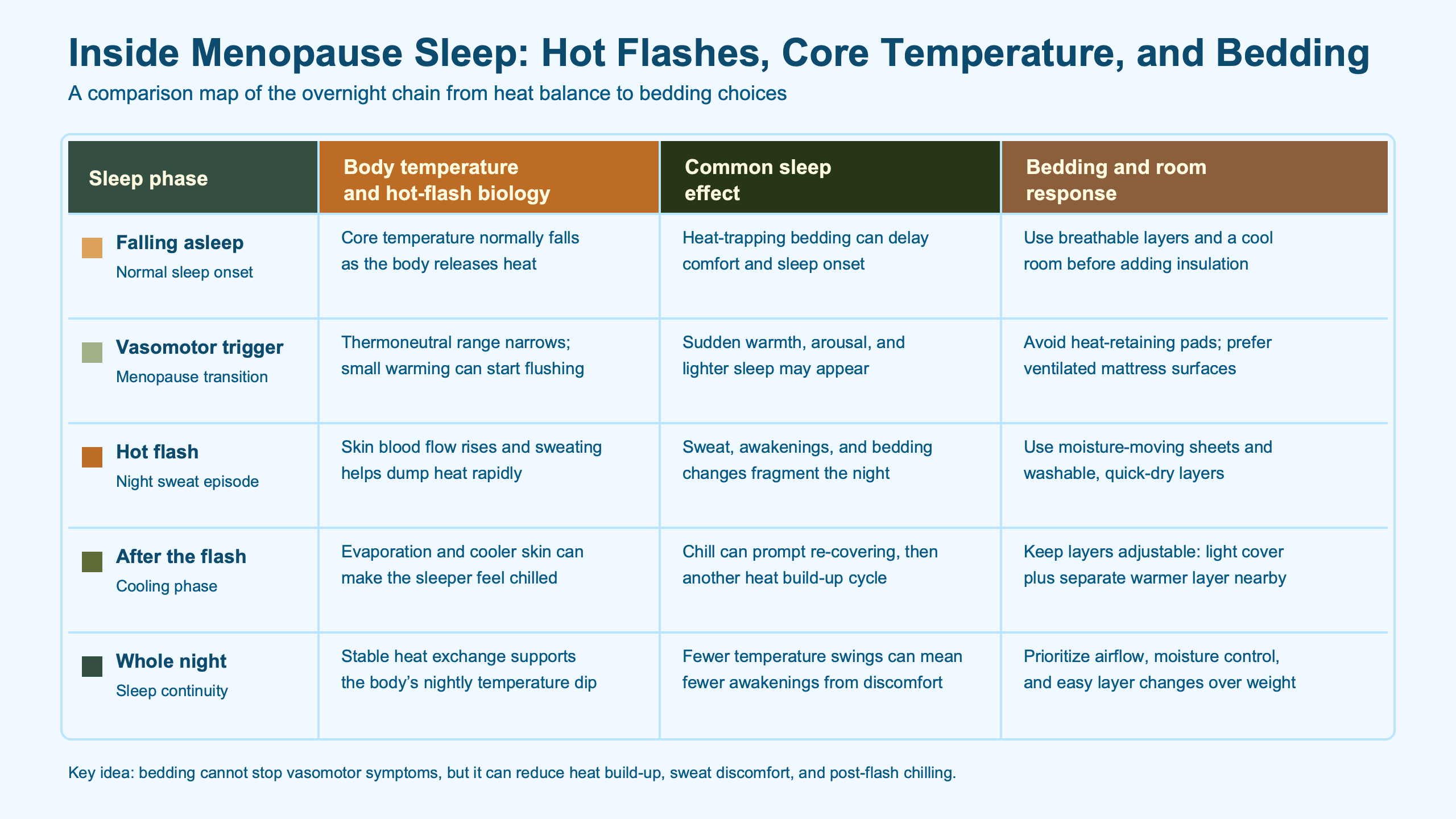 Topic diagram for Inside Menopause Sleep: Hot Flashes, Core Temperature, and Bedding